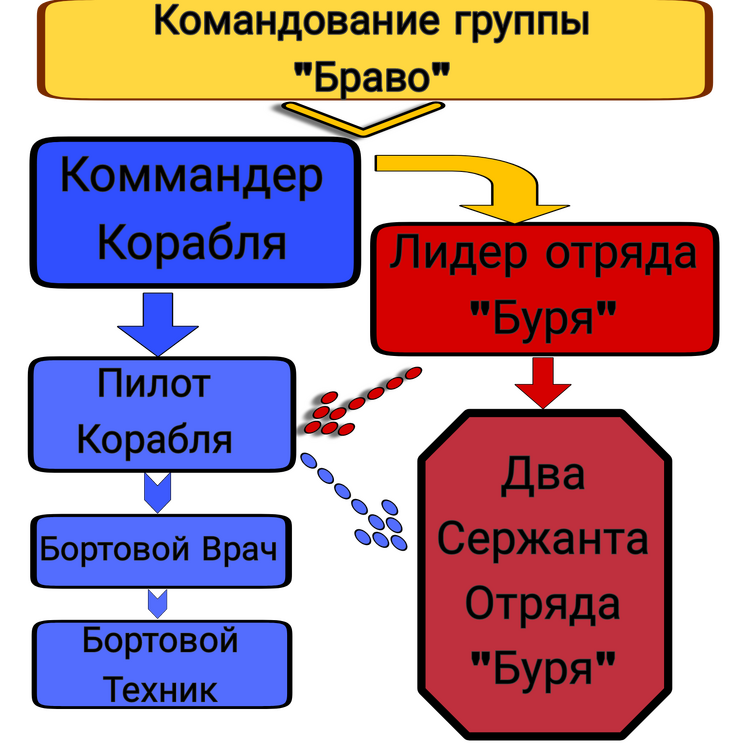 Цепь Командования на корабля