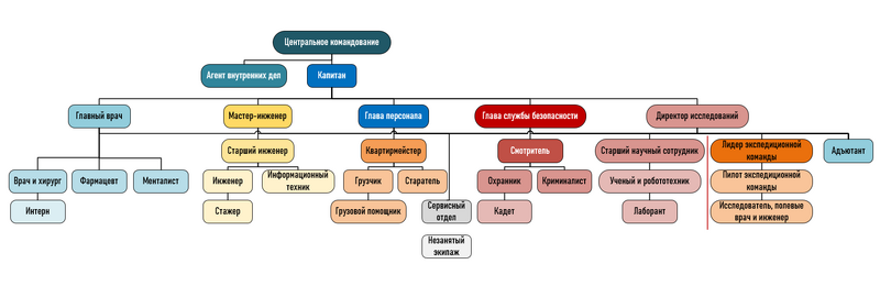 Файл:Иерархия командования.png